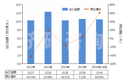 2012-2016年8月中國竹制粘膠纖維短纖（未梳或未經(jīng)其他紡前加工）(HS55041010)出口總額及增速統(tǒng)計